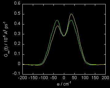 Ar-correlation-Fourier